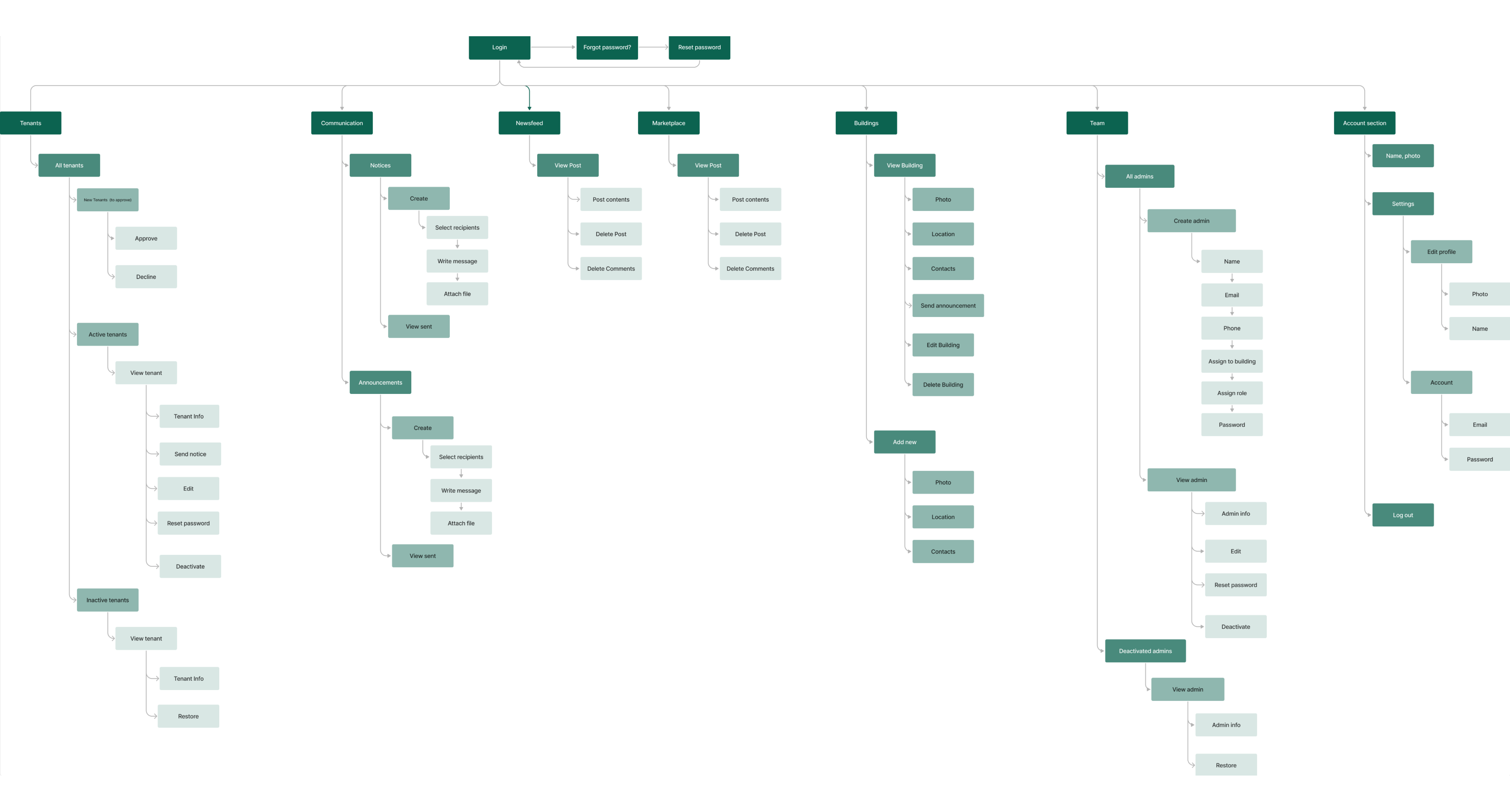 SLP admin portal information architecture