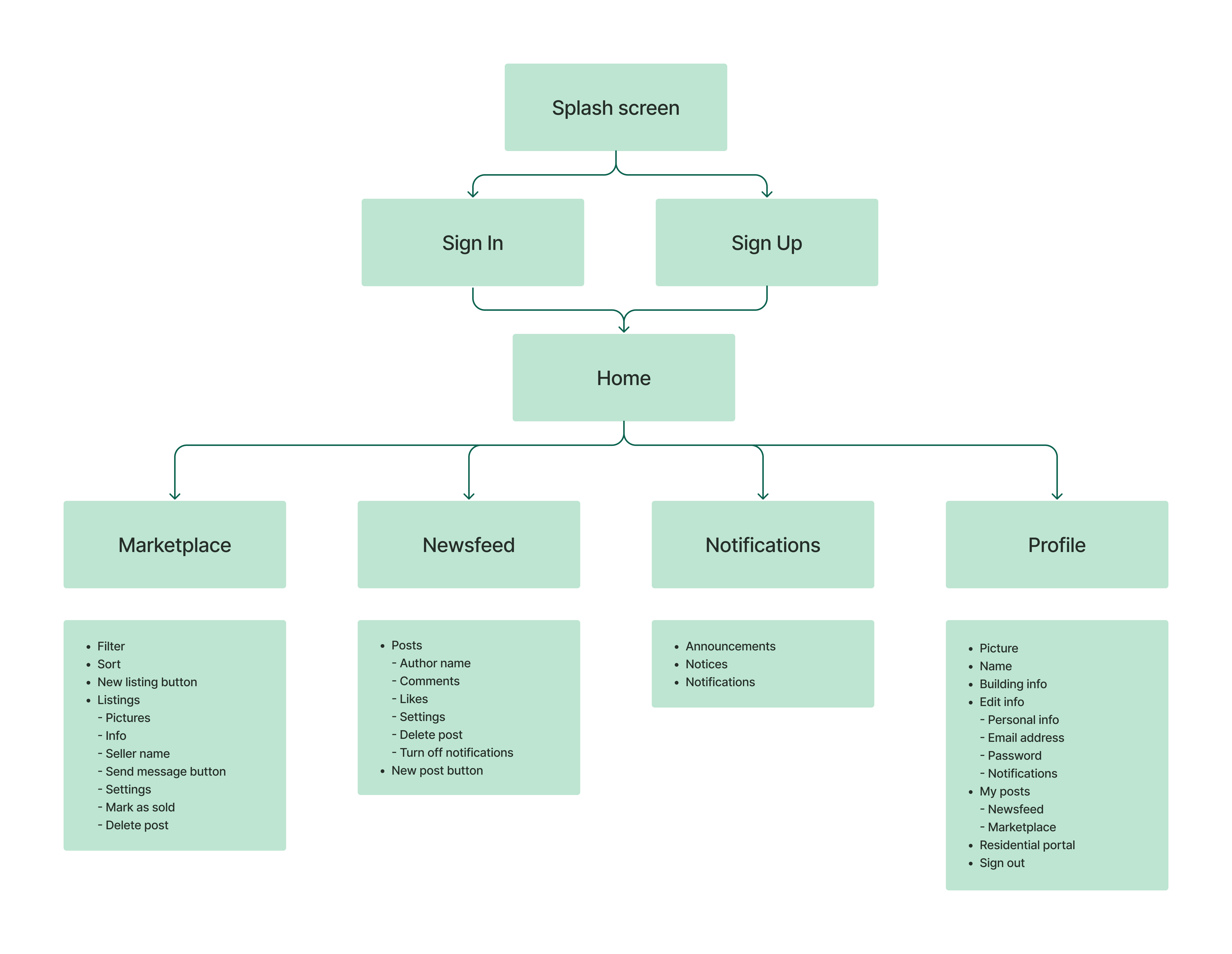 SLP app informtaion architecture